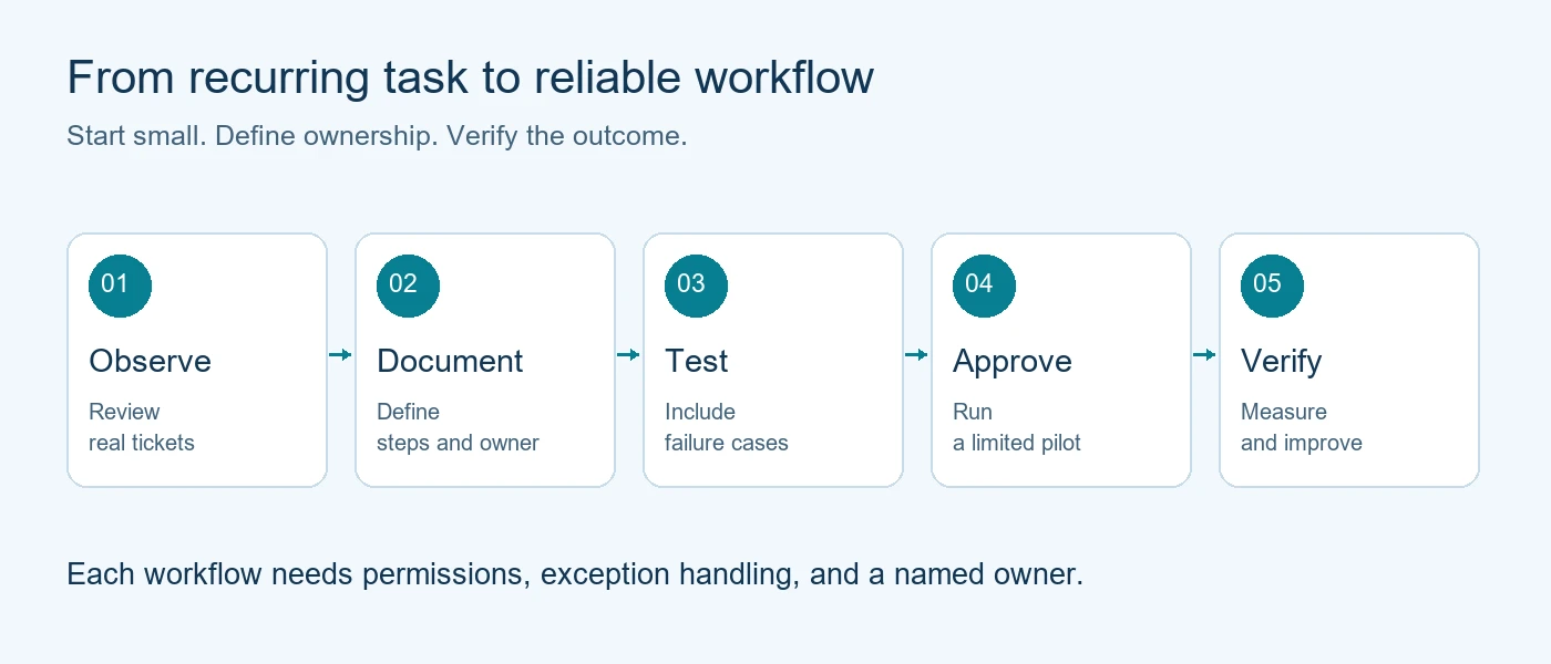 IT automation rollout: observe the process, document steps, test exceptions, approve a pilot, and verify results
